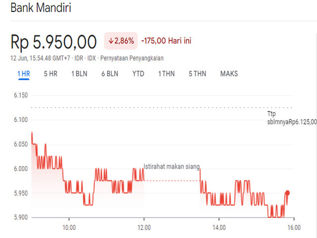 Beli Saham Mandiri